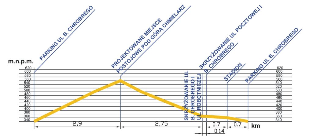 Profil szlaku - Góra Chmielarz