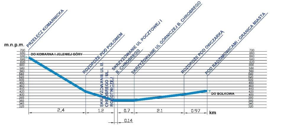 Profil: Szlak – Komarno-Wojcieszów-Mysłów